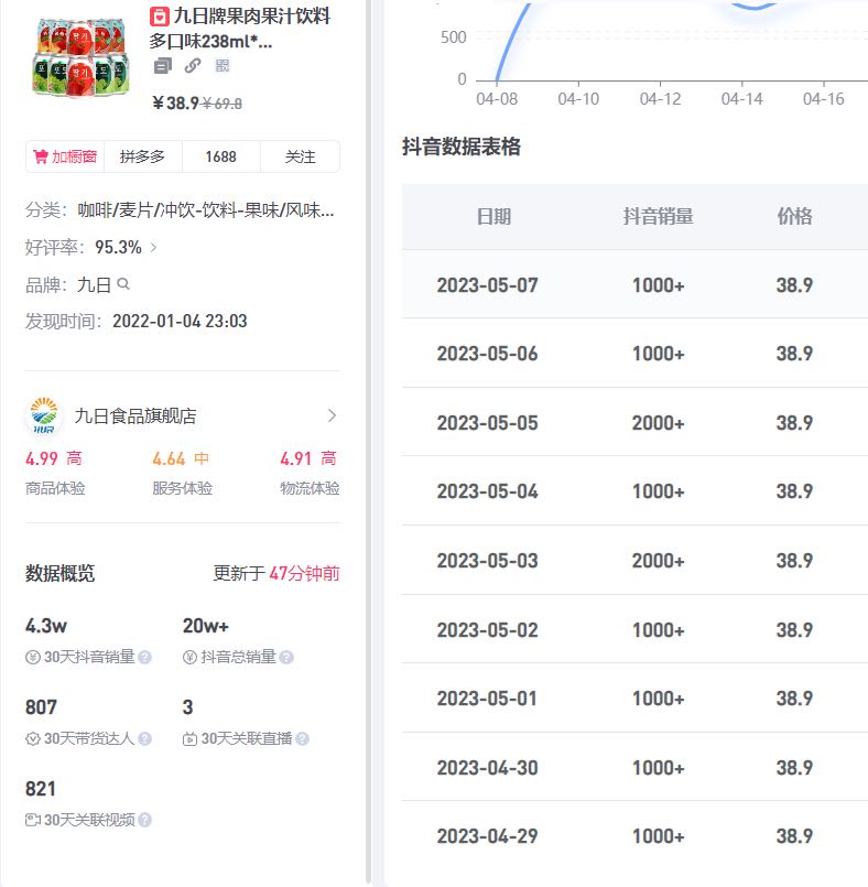 黄先生销货渠道公司签约大量抖音带货达人…以短视频挂小黄车的形式在抖音进行推