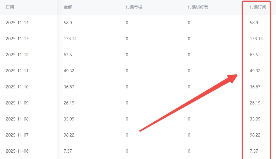 宋先生百家号原创付费专栏订阅项目,一个号一个月*收益,能批量账号做