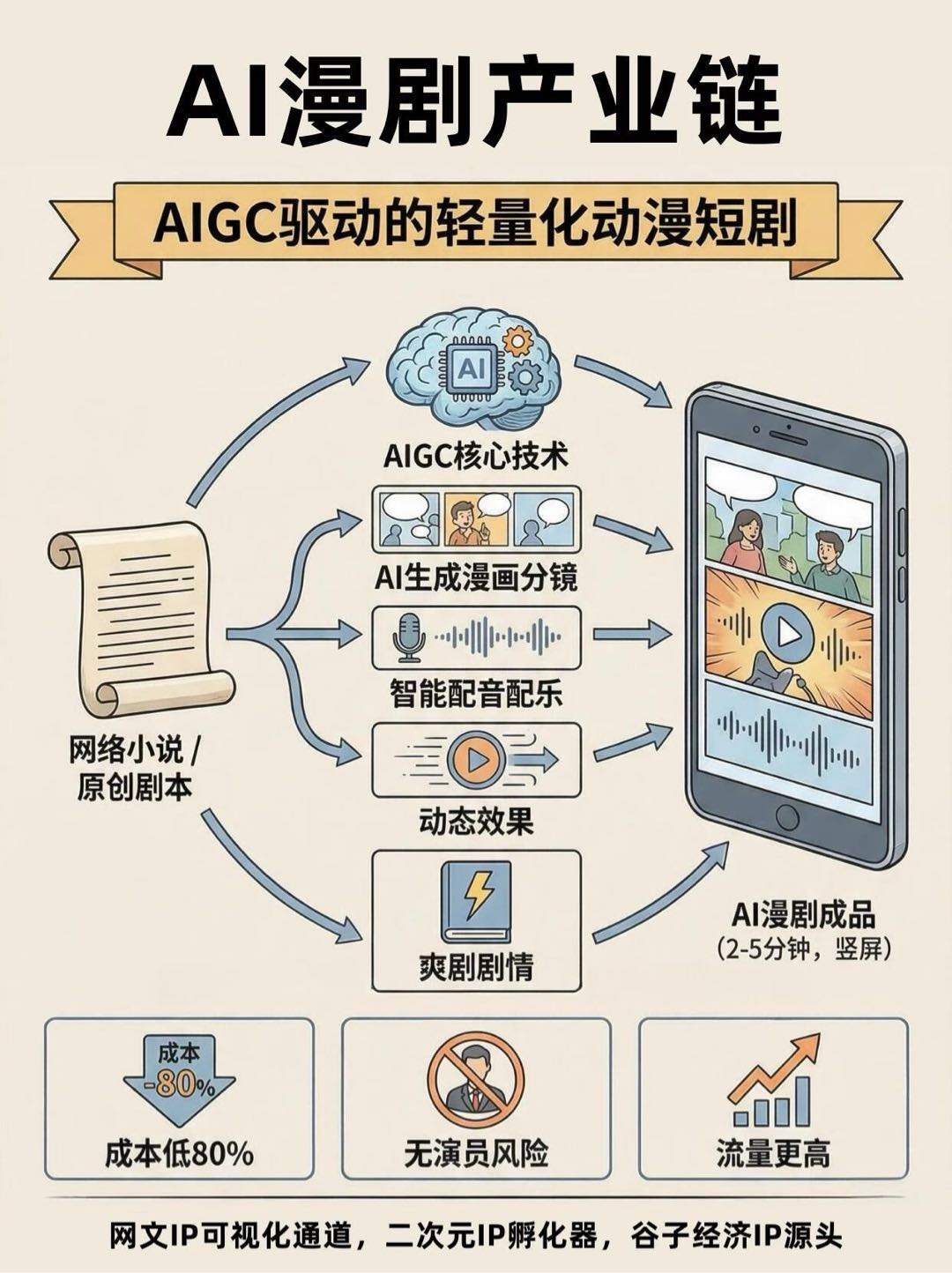 詹鑫其他供需AI漫剧定制+多平台代投赚广告费+3天小白漫剧教学全包，日收*