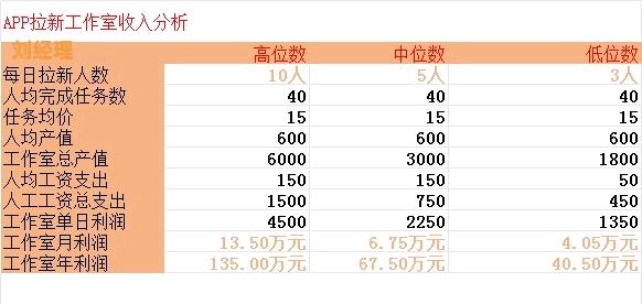 李女士找合伙人