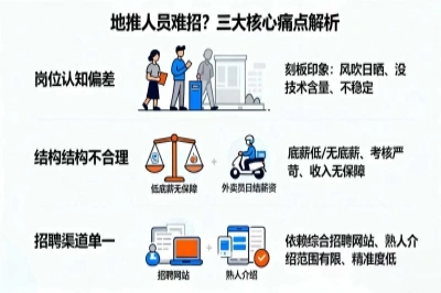 地推人员难招的三大核心痛点