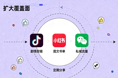 选对渠道，扩大推广覆盖面