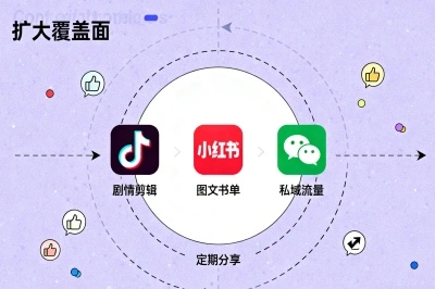 选对渠道，扩大推广覆盖面