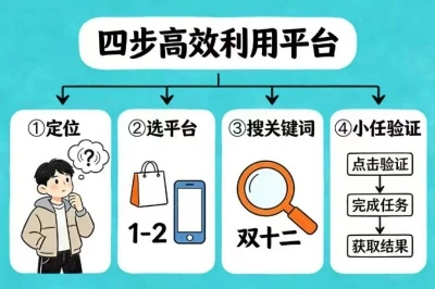 四步高效利用平台