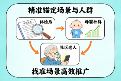 精准锚定场景与人群