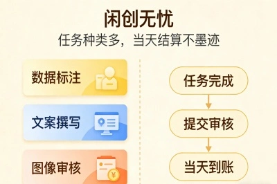 闲创无忧：任务种类多，当天结算不墨迹