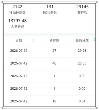 网盘拉新赚钱是真的吗?有人靠这几招闷声日赚150,轻松搞定日常开销