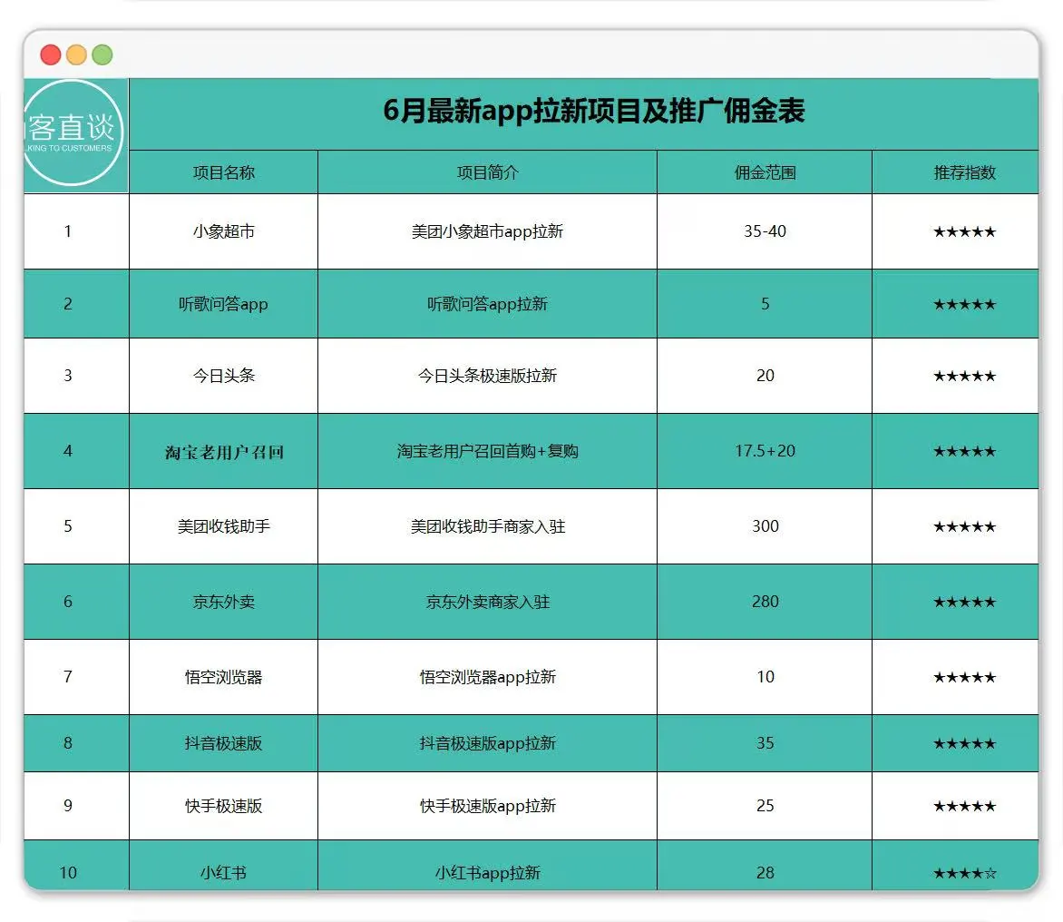 一天挣200的副业有哪些？分享3个每天赚点零花钱的路子