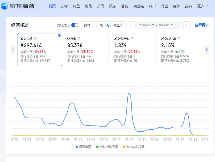 贺浩洋其他供需代开京东秒送全国店，无需线下门店，搞大钱的项目