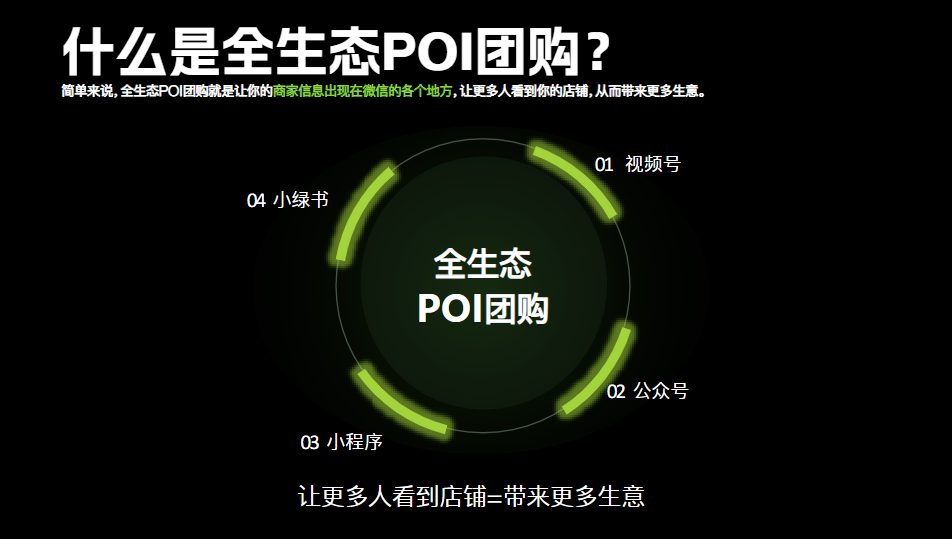 杨洋找合伙人视频号POI团购上架，招视频号、小红书商家，超高曝光