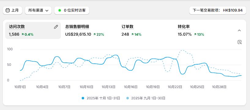 徐帅海外微商，Facebook 跨境私域，利润议价空间在200%～700%