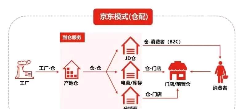 罗先生地推项目京东闪购前置仓项目130－150/单，有经验一天20+，日入*