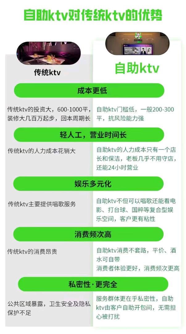 刘同欢优质甲方自助无人KTV，公司急需抢占市场
