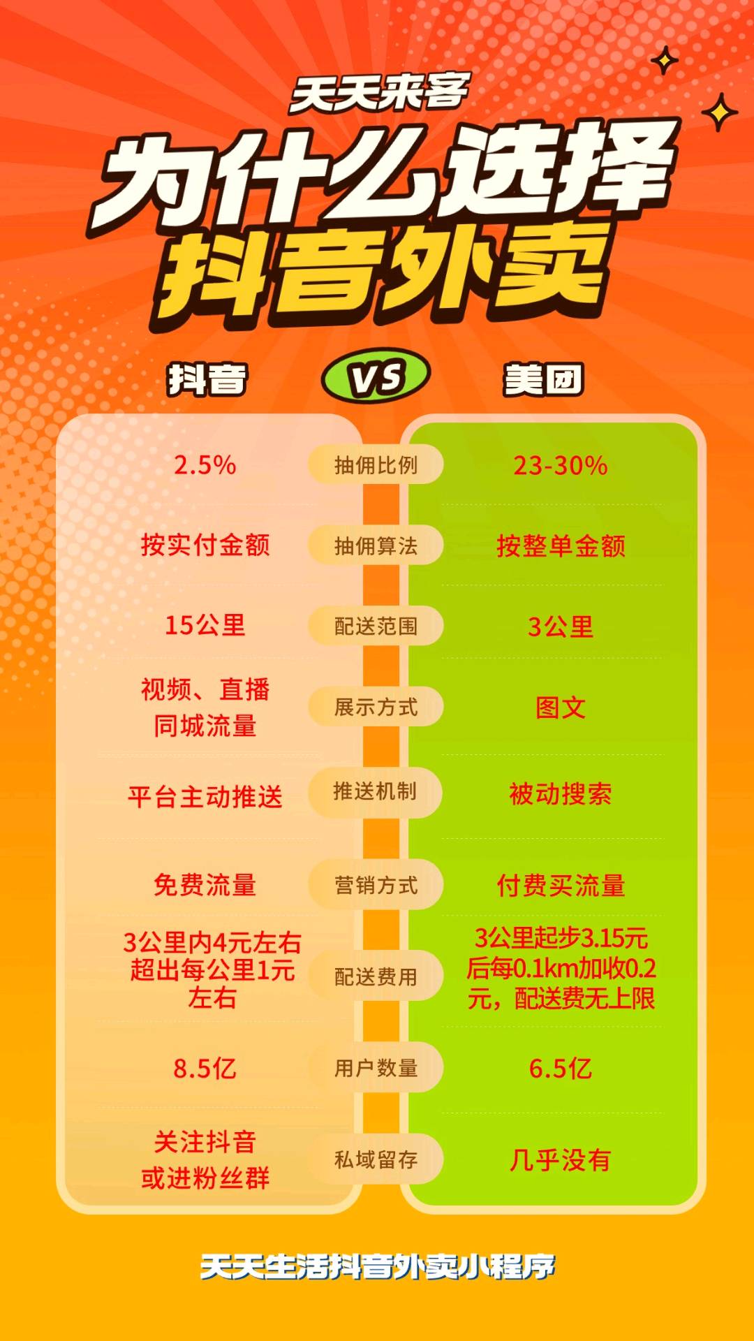 郭先生地推项目抖音外卖开通 随心团 全国可做，地推团队长都可以做