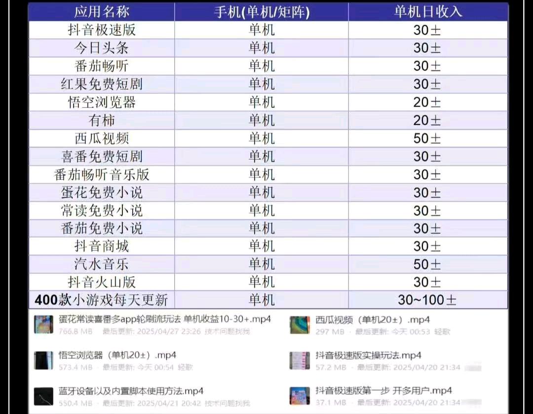 杨女士其他供需看广告一天*十几款打金软件，专业技术玩法，当天可看到收益