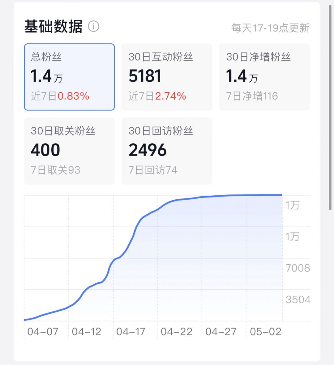 张先生推广团队抖音精准中年粉保底5000+