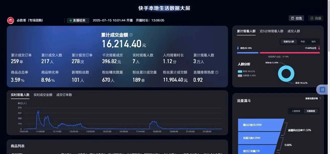 聂鑫找合伙人本地生活类,不限地区人群,居家办公,每天只需发发视频,快手团购达人