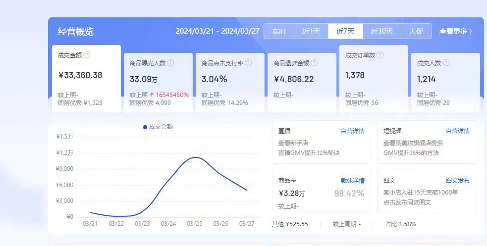 杨先生找合伙人抖音商城项目， 先测试项目，无加盟费，0抽佣，单日收入高