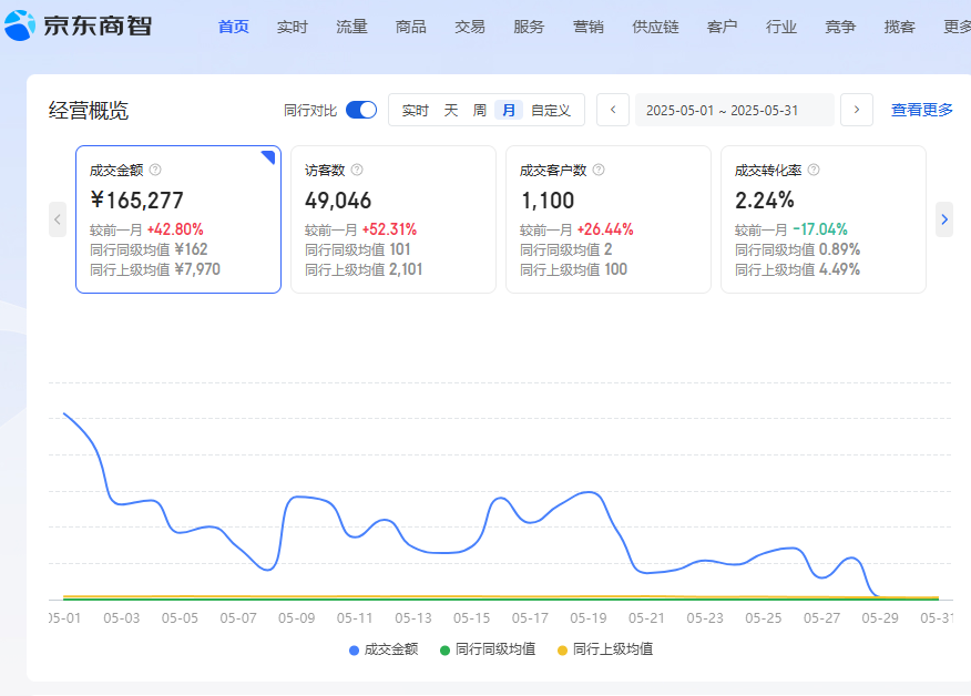 贺浩洋代开京东秒送全国店，无需线下门店，搞大钱的项目