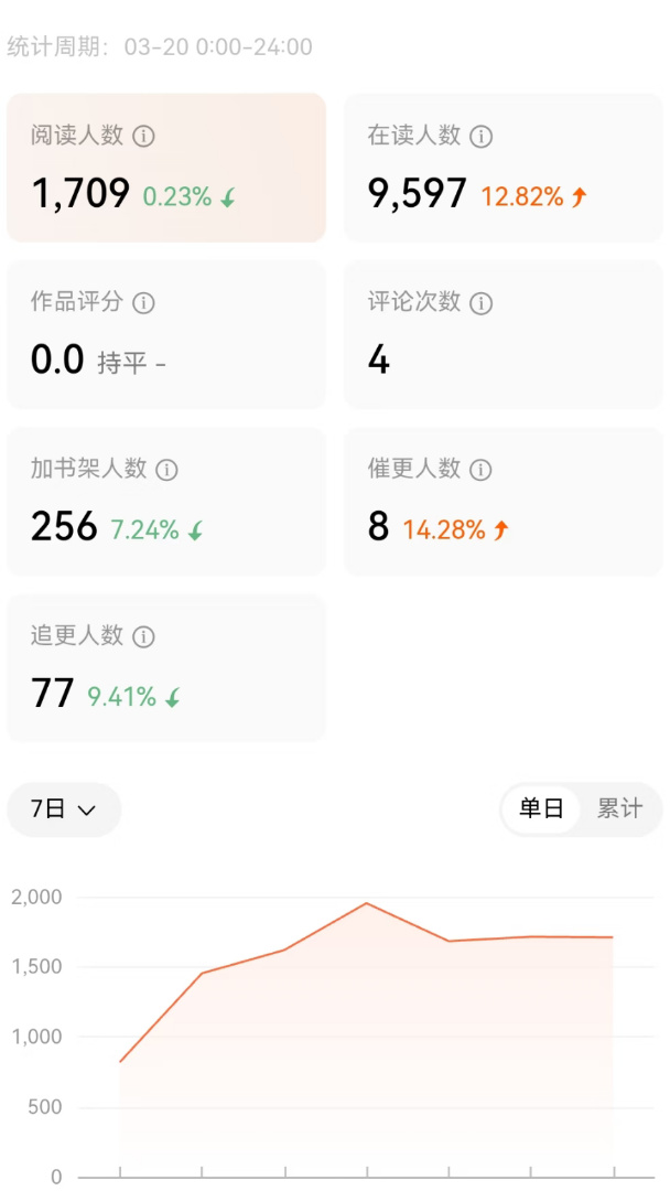 马先生找合伙人番茄小说推广合伙人  单机单号 收益满满