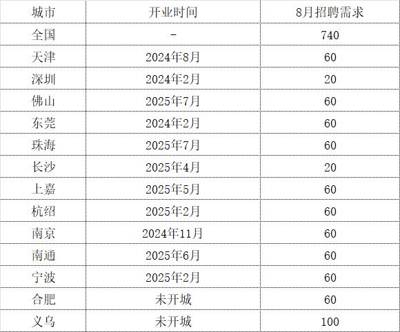 张先生其他供需美团旗下新零售小象超市招募地推BD