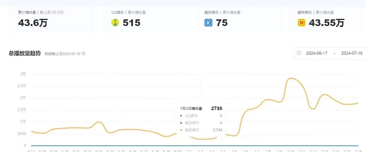 龙先生其他供需腾讯音乐人，正规稳定项目