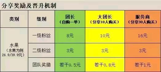 陆女士29.9米买5斤大芒果还能成代理推广