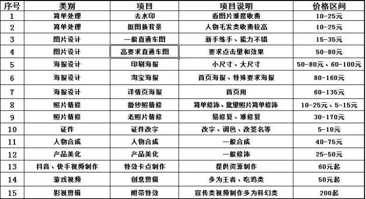 秦先生其他供需Ps 修图，Pr 剪辑新手小白轻松上手，日结
