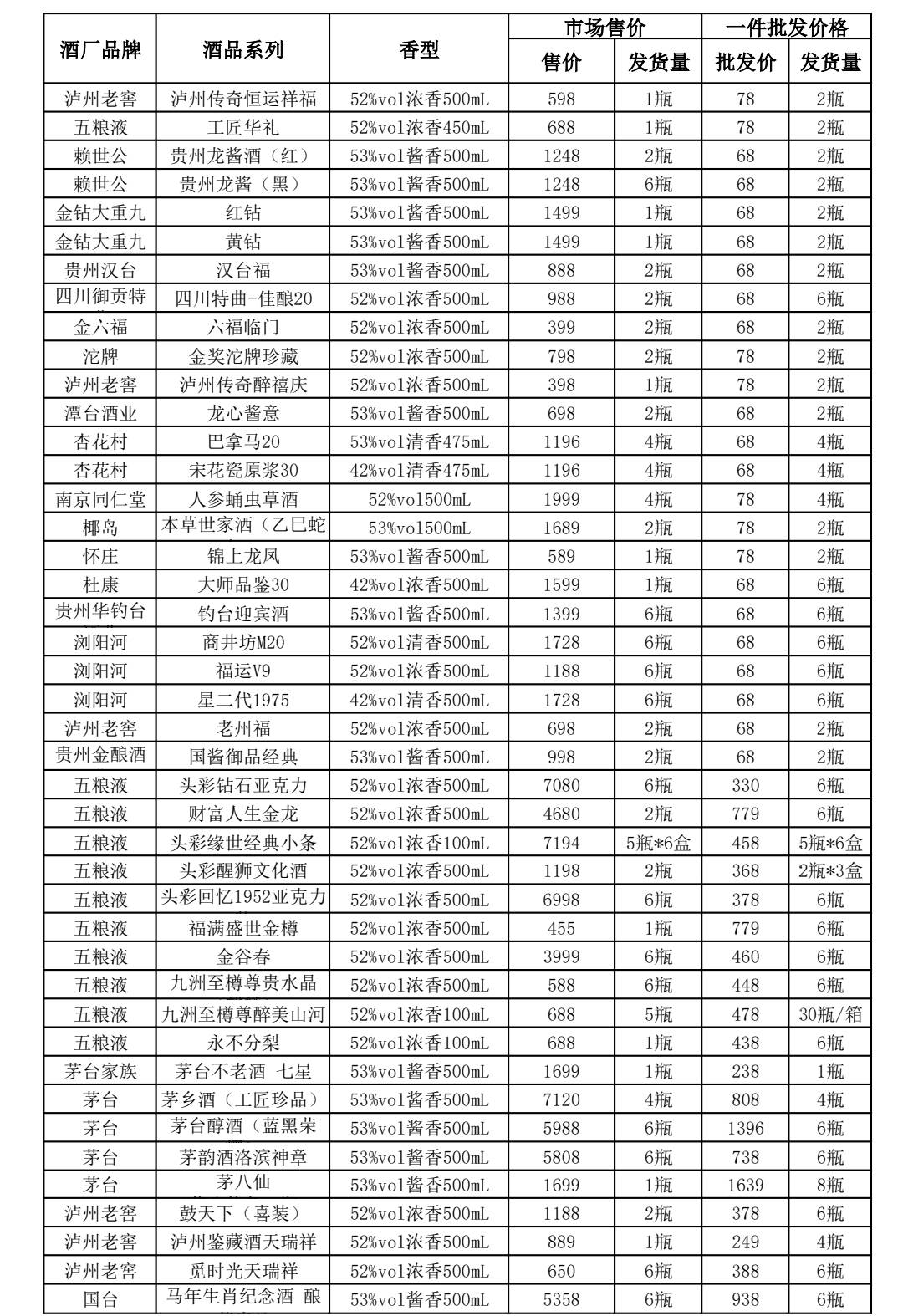 吴先生找合伙人全品类酒水一手货源一折一件起批发，可自用商用！