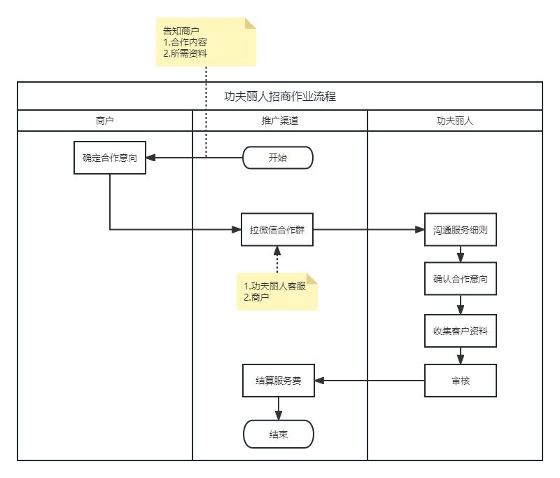 杨先生地推项目抖音云连锁店铺入驻
