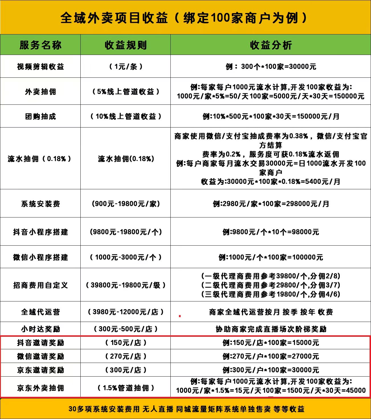 杨先生找合伙人京东外卖，抖音团购，微信视频号运营，抽商家佣金，官方直签