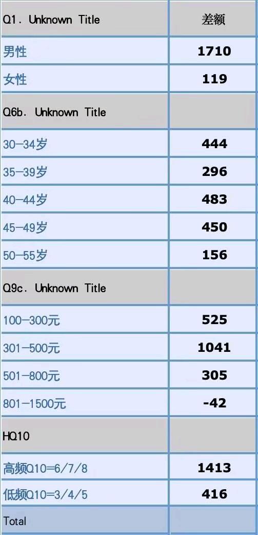 国先生找合伙人国内市场问卷渠道查(日结)