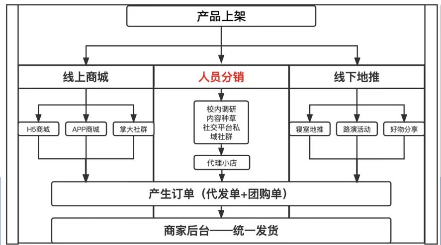 李寿鹏销货渠道全国大学生市场分销渠道寻求品牌方合租