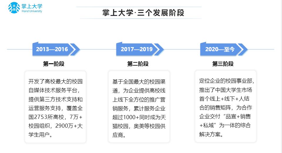 裘先生销货渠道10年专业做大学生渠道，寻找适合大学生产品和品牌方