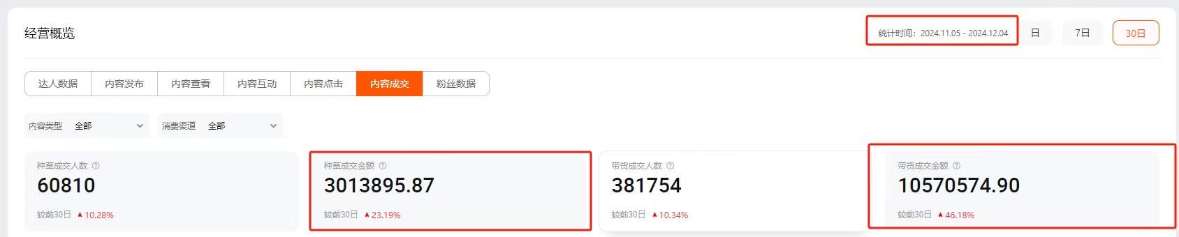 周女士销货渠道需求淘宝天猫店铺商家，提供达人带货