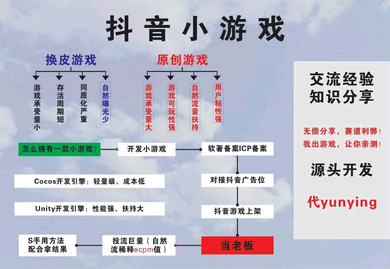 孙怀群找合伙人我提供抖音小游戏AI漫剧官方合法项目，寻找合作代理！
