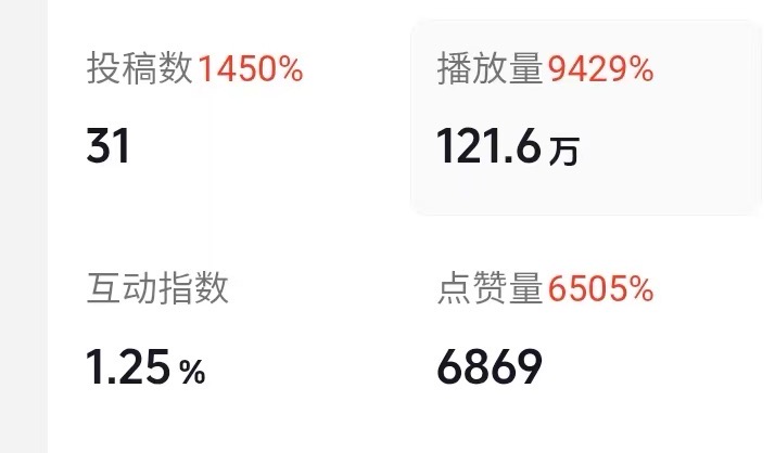 王尹新小说推文全新玩法，单号稳定日入*，可单号可矩阵，佣金日结