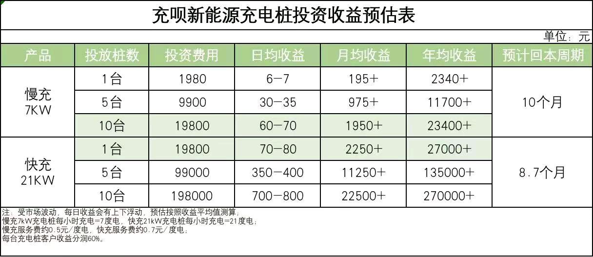 司先生找合伙人充电桩项目，已跑通，投1980，每天收益稳定*也可多投，每天后台看收益提现