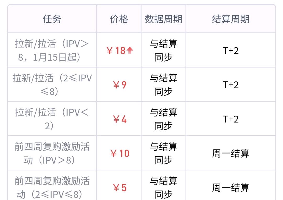 饶先生地推项目淘宝一分购拉新  地推 一手单，高佣金