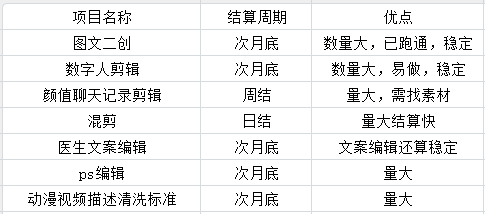 张兴元其他供需有图文项目，剪辑项目，找执行力稳定强的合伙人