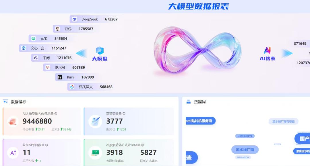 蒋先生找合伙人科大讯飞星火大模型底座, 豆流GEO 自研豆流万象垂直AI平台