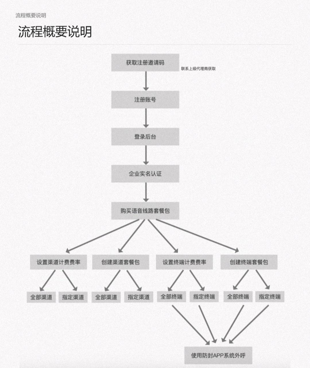 王浩洋其他供需电销卡与外呼系统，找代理商
