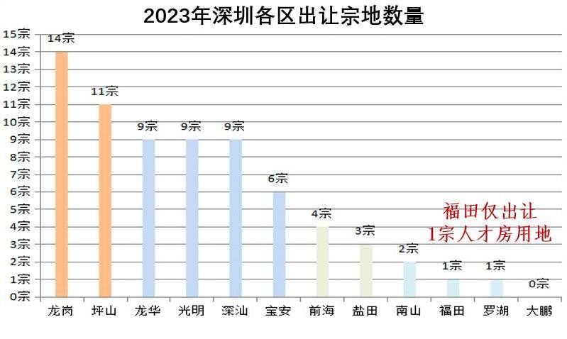 吴立宝其他供需在深圳福田单价4万左右的一手房源，有兴趣的朋友可以私聊我