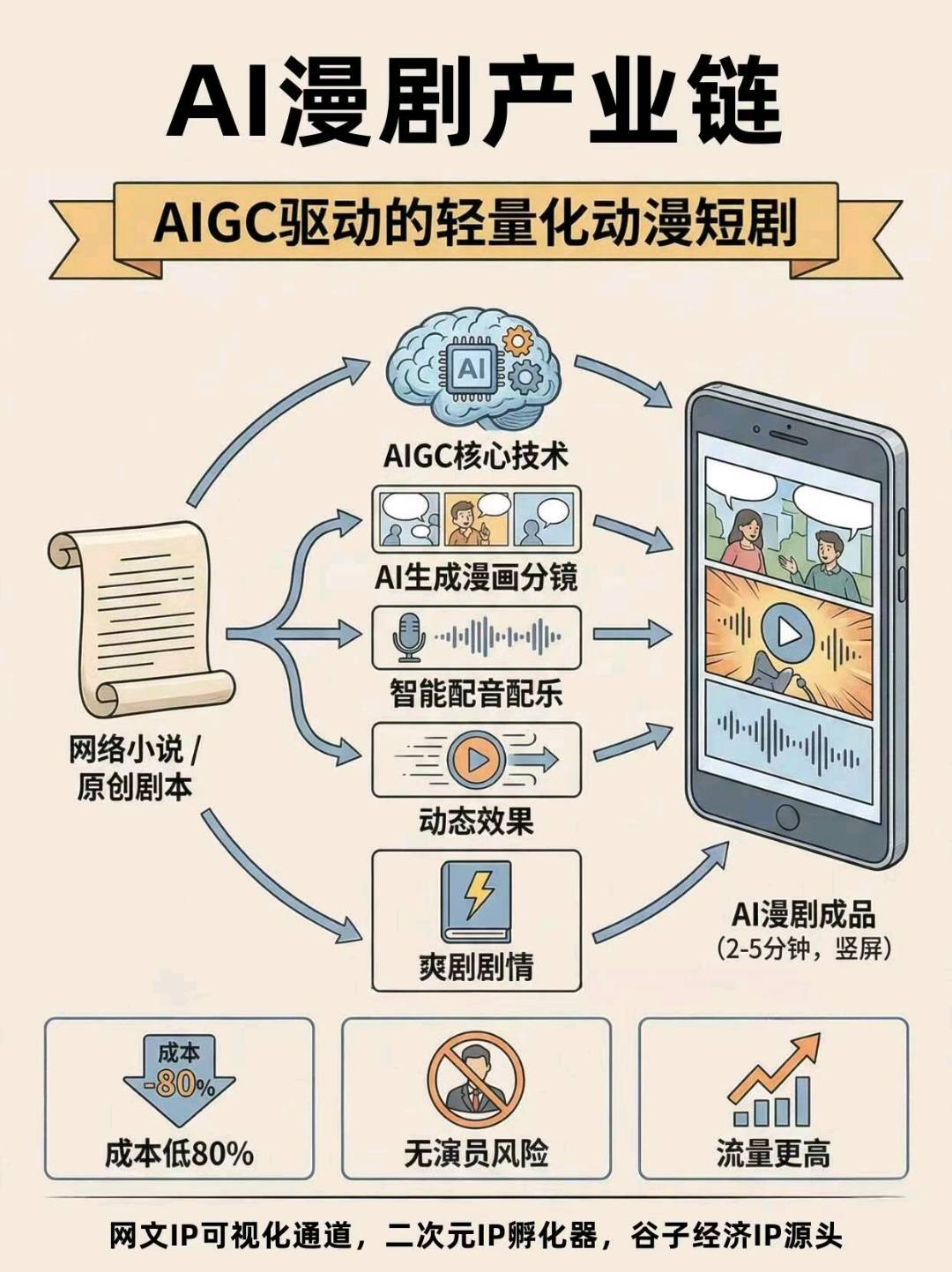 崔丽燕找合伙人Ai漫剧植入广告变现+Ai漫剧教学！市场红利！