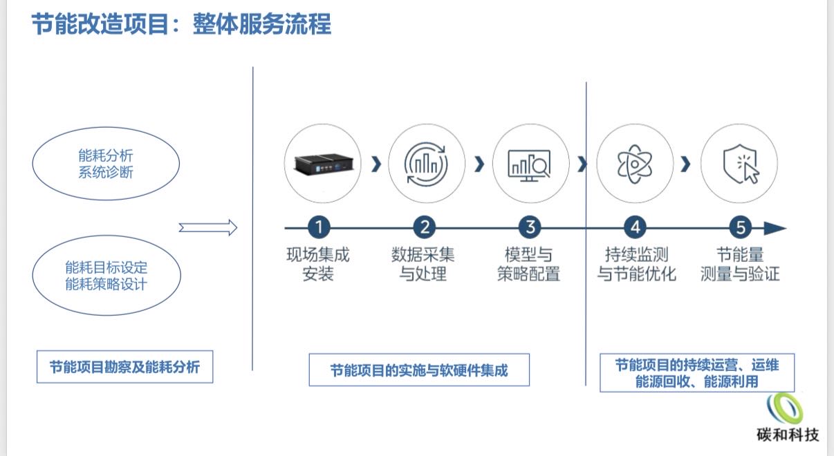 谢先生其他供需节能环保城市合伙人