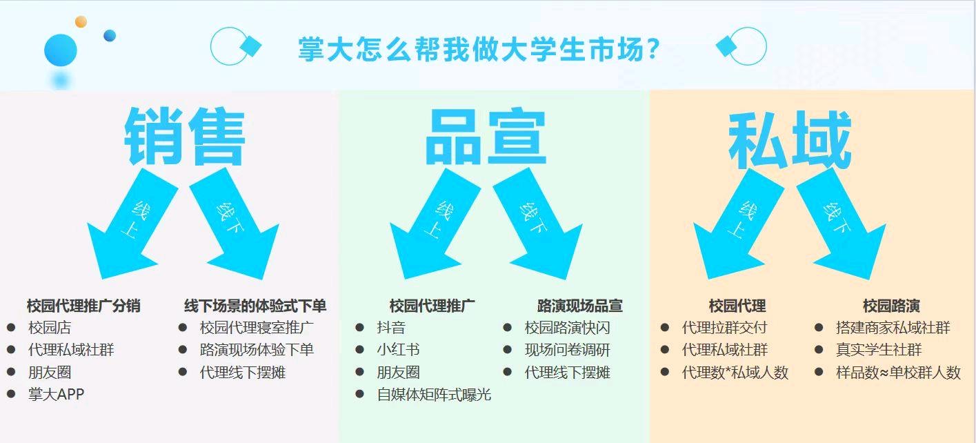 陈健销货渠道掌上大学2800高校渠道，美妆数码品牌合作，保ROI转化
