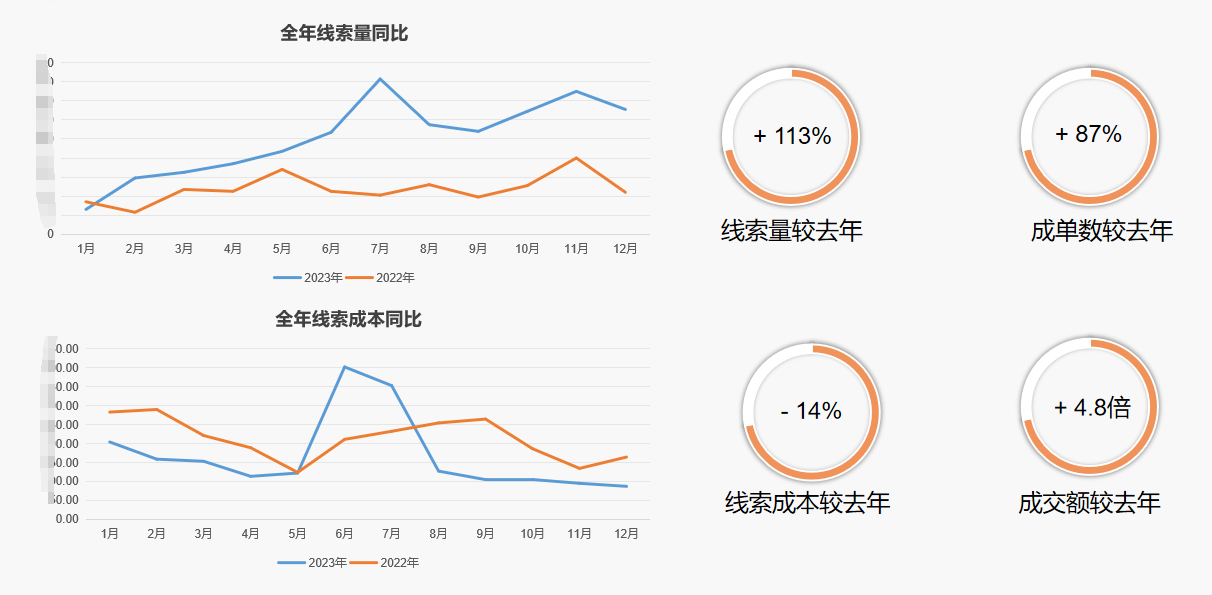 金莫寒乙方信息长期从事各行业产品推广，在提升线索量及投放roi方面经验丰富