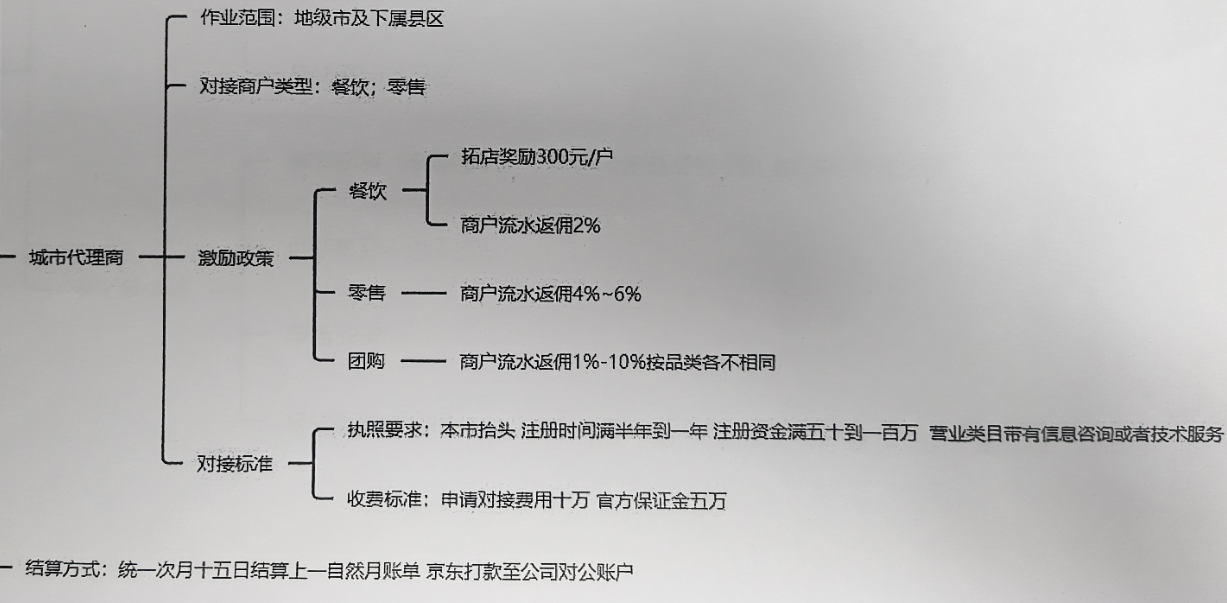 徐女士找合伙人京东外卖城市代理招募，拿全品类外卖流水分佣，*