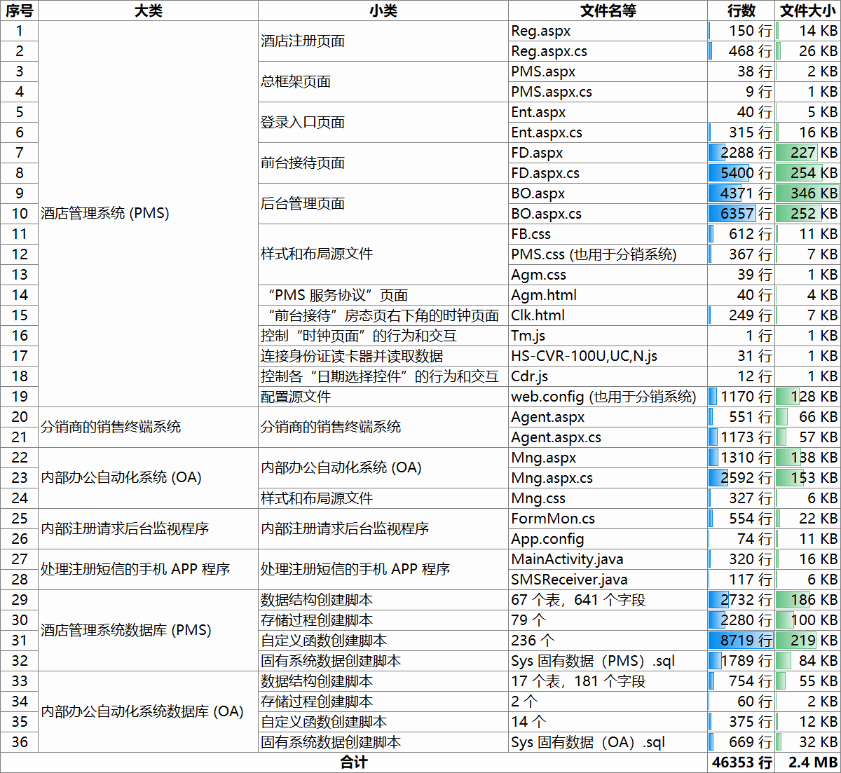 王炜其他供需酒店经营管理系统PMS 源代码寻求收购