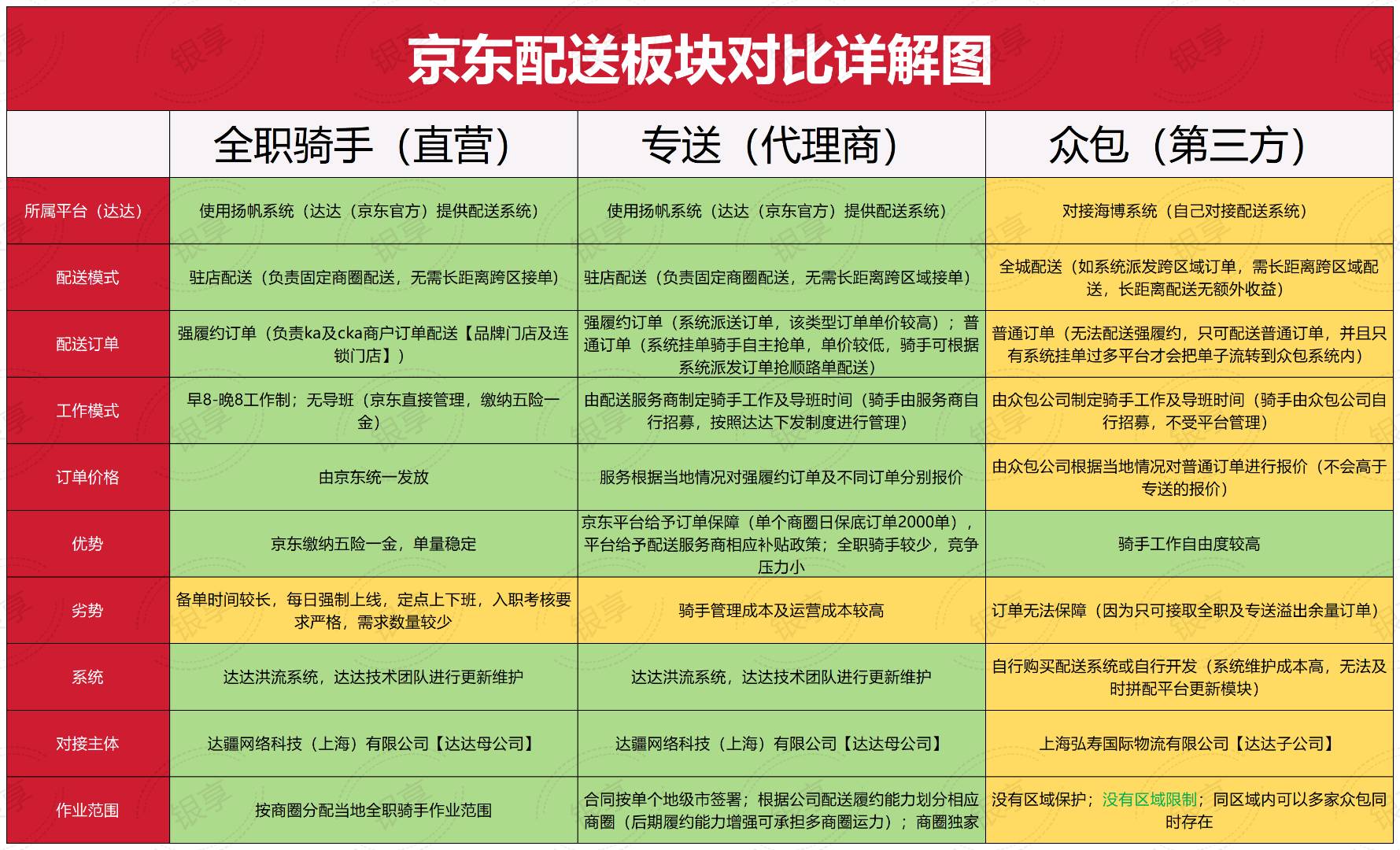 高先生京东外卖 商圈专送站点 开放啦！